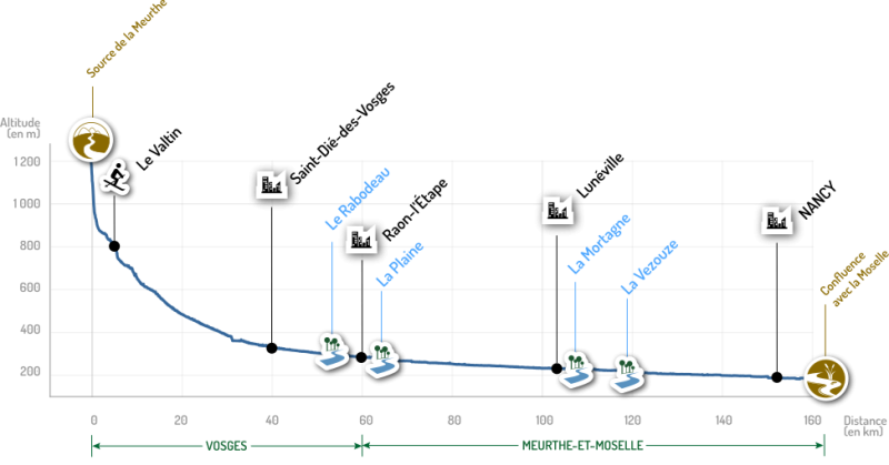 La topographie