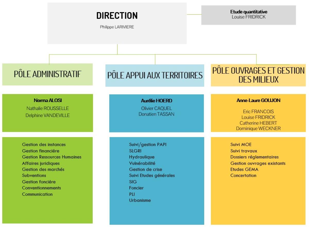 Organigramme 2025